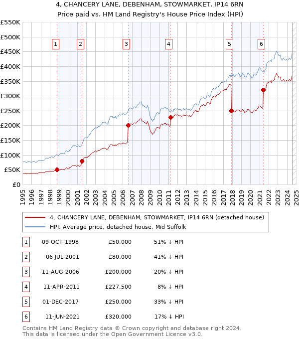 4, CHANCERY LANE, DEBENHAM, STOWMARKET, IP14 6RN: Price paid vs HM Land Registry's House Price Index