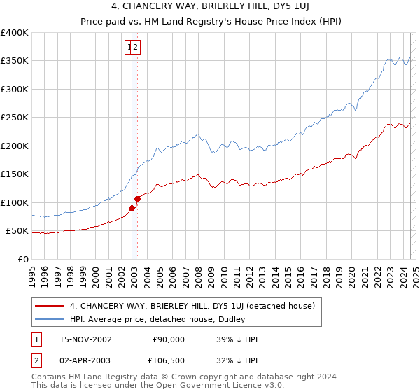 4, CHANCERY WAY, BRIERLEY HILL, DY5 1UJ: Price paid vs HM Land Registry's House Price Index