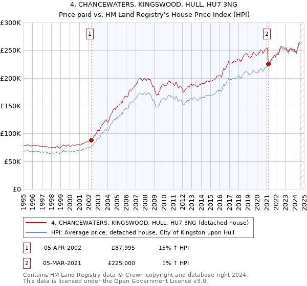 4, CHANCEWATERS, KINGSWOOD, HULL, HU7 3NG: Price paid vs HM Land Registry's House Price Index