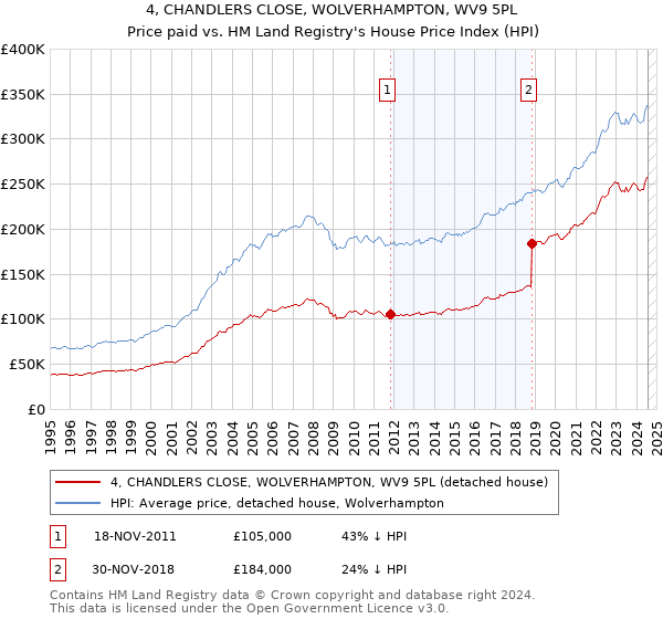 4, CHANDLERS CLOSE, WOLVERHAMPTON, WV9 5PL: Price paid vs HM Land Registry's House Price Index