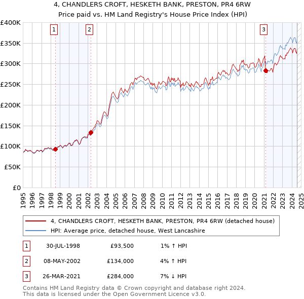 4, CHANDLERS CROFT, HESKETH BANK, PRESTON, PR4 6RW: Price paid vs HM Land Registry's House Price Index