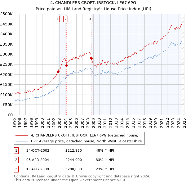 4, CHANDLERS CROFT, IBSTOCK, LE67 6PG: Price paid vs HM Land Registry's House Price Index