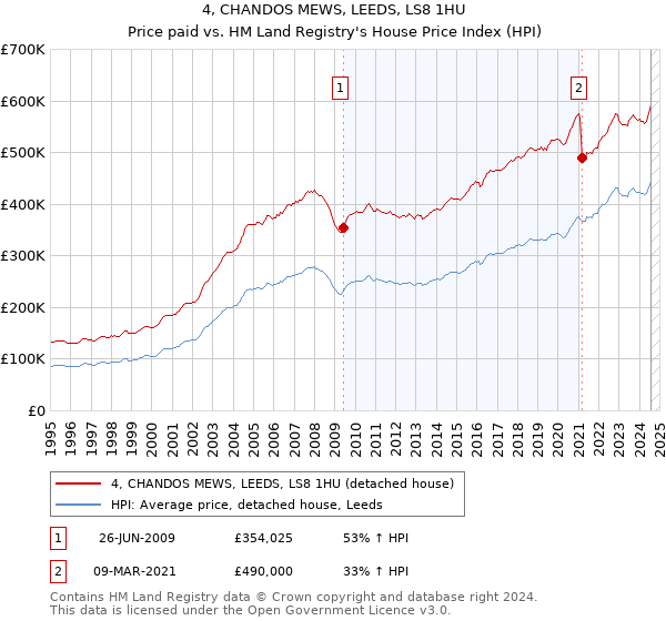 4, CHANDOS MEWS, LEEDS, LS8 1HU: Price paid vs HM Land Registry's House Price Index