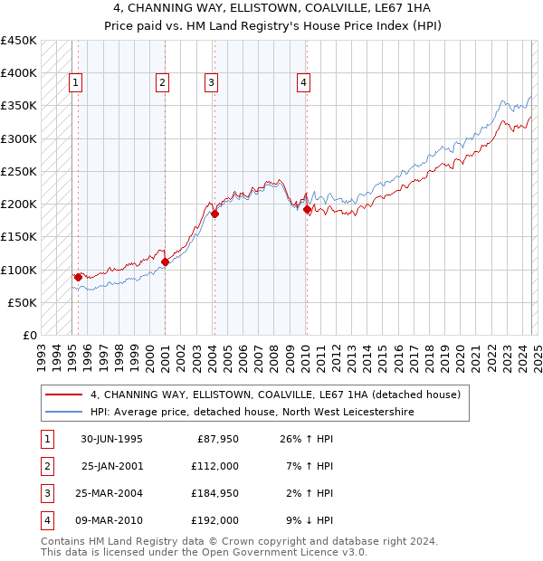 4, CHANNING WAY, ELLISTOWN, COALVILLE, LE67 1HA: Price paid vs HM Land Registry's House Price Index