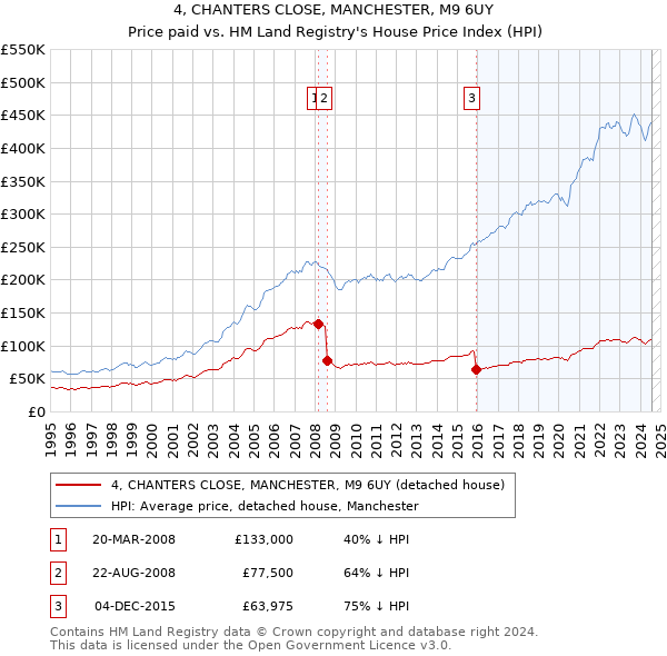 4, CHANTERS CLOSE, MANCHESTER, M9 6UY: Price paid vs HM Land Registry's House Price Index