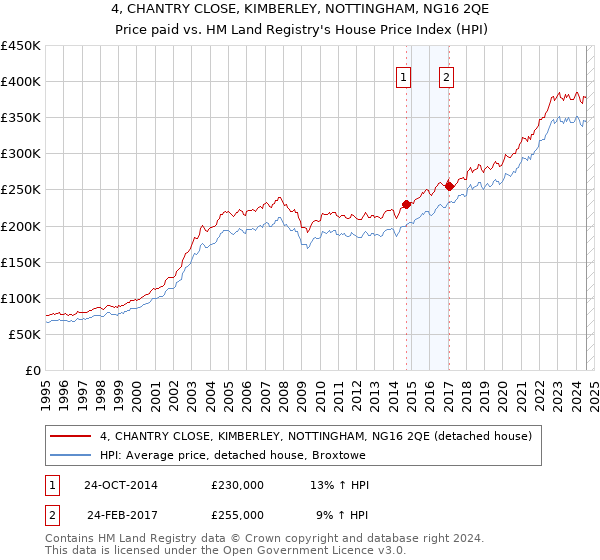 4, CHANTRY CLOSE, KIMBERLEY, NOTTINGHAM, NG16 2QE: Price paid vs HM Land Registry's House Price Index