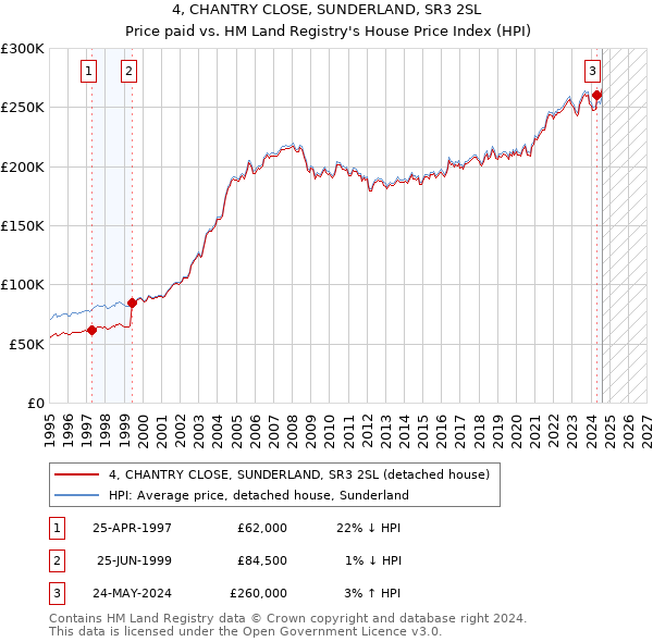 4, CHANTRY CLOSE, SUNDERLAND, SR3 2SL: Price paid vs HM Land Registry's House Price Index