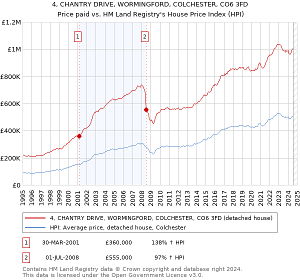 4, CHANTRY DRIVE, WORMINGFORD, COLCHESTER, CO6 3FD: Price paid vs HM Land Registry's House Price Index