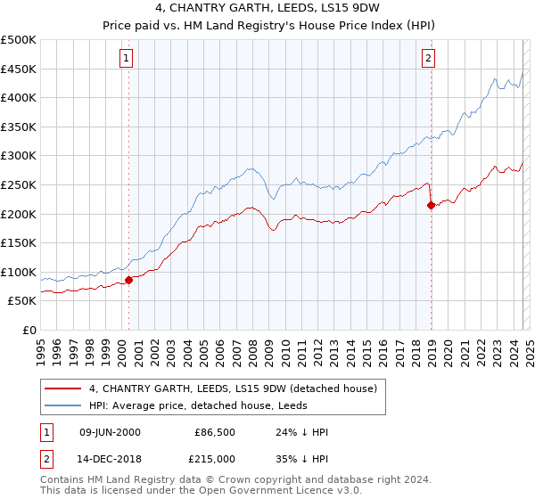 4, CHANTRY GARTH, LEEDS, LS15 9DW: Price paid vs HM Land Registry's House Price Index