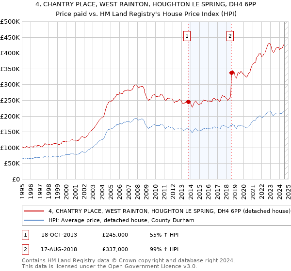 4, CHANTRY PLACE, WEST RAINTON, HOUGHTON LE SPRING, DH4 6PP: Price paid vs HM Land Registry's House Price Index