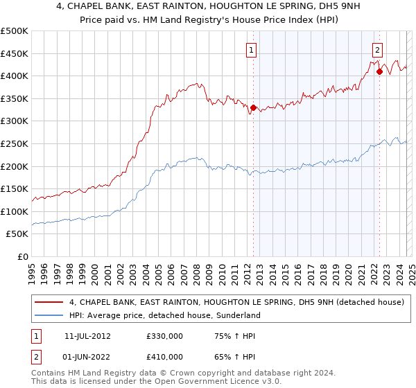 4, CHAPEL BANK, EAST RAINTON, HOUGHTON LE SPRING, DH5 9NH: Price paid vs HM Land Registry's House Price Index