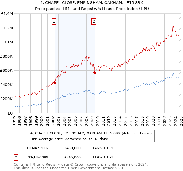 4, CHAPEL CLOSE, EMPINGHAM, OAKHAM, LE15 8BX: Price paid vs HM Land Registry's House Price Index