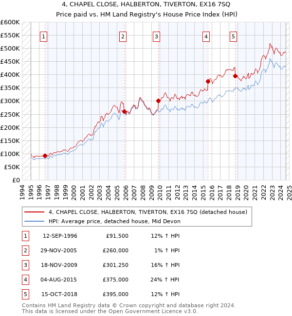 4, CHAPEL CLOSE, HALBERTON, TIVERTON, EX16 7SQ: Price paid vs HM Land Registry's House Price Index