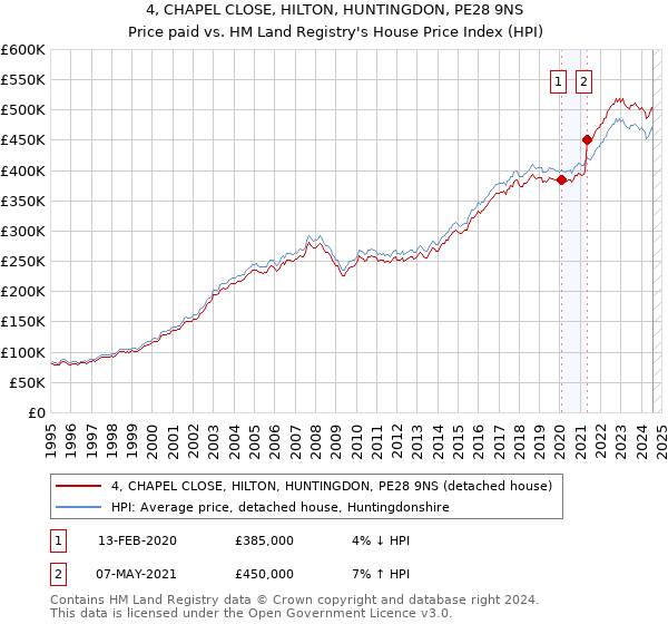 4, CHAPEL CLOSE, HILTON, HUNTINGDON, PE28 9NS: Price paid vs HM Land Registry's House Price Index