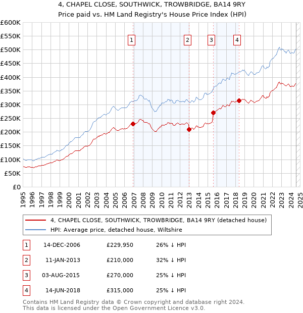 4, CHAPEL CLOSE, SOUTHWICK, TROWBRIDGE, BA14 9RY: Price paid vs HM Land Registry's House Price Index