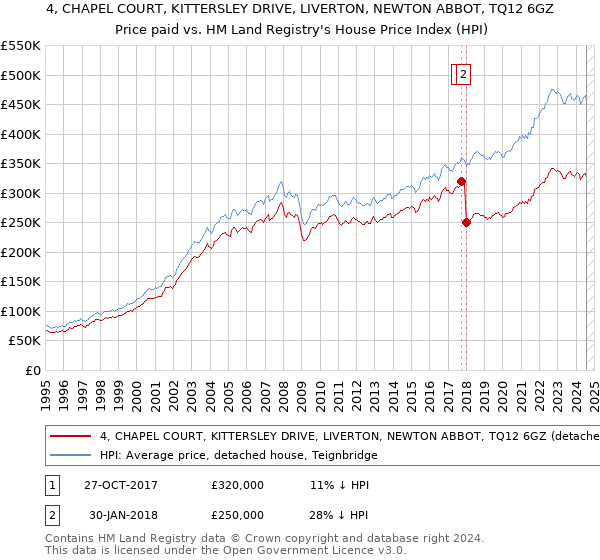 4, CHAPEL COURT, KITTERSLEY DRIVE, LIVERTON, NEWTON ABBOT, TQ12 6GZ: Price paid vs HM Land Registry's House Price Index