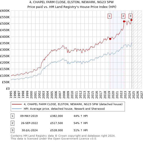 4, CHAPEL FARM CLOSE, ELSTON, NEWARK, NG23 5PW: Price paid vs HM Land Registry's House Price Index