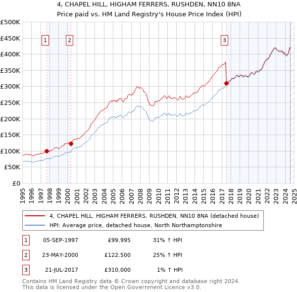 4, CHAPEL HILL, HIGHAM FERRERS, RUSHDEN, NN10 8NA: Price paid vs HM Land Registry's House Price Index