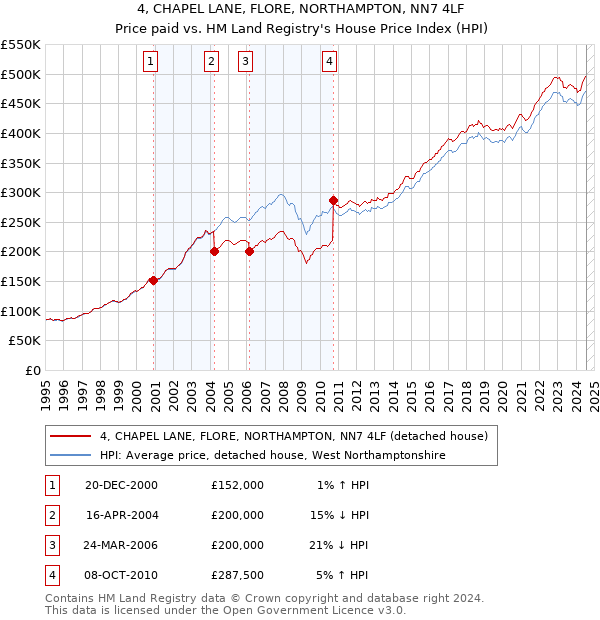 4, CHAPEL LANE, FLORE, NORTHAMPTON, NN7 4LF: Price paid vs HM Land Registry's House Price Index