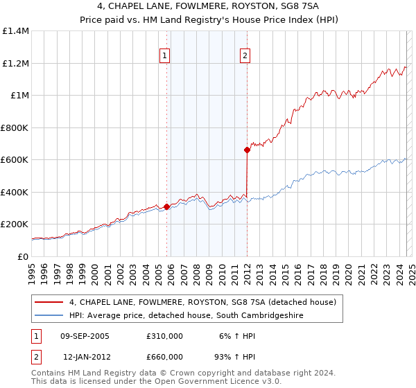 4, CHAPEL LANE, FOWLMERE, ROYSTON, SG8 7SA: Price paid vs HM Land Registry's House Price Index