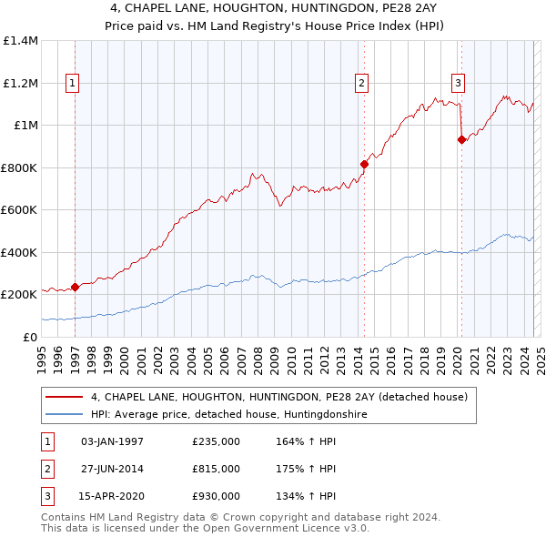 4, CHAPEL LANE, HOUGHTON, HUNTINGDON, PE28 2AY: Price paid vs HM Land Registry's House Price Index