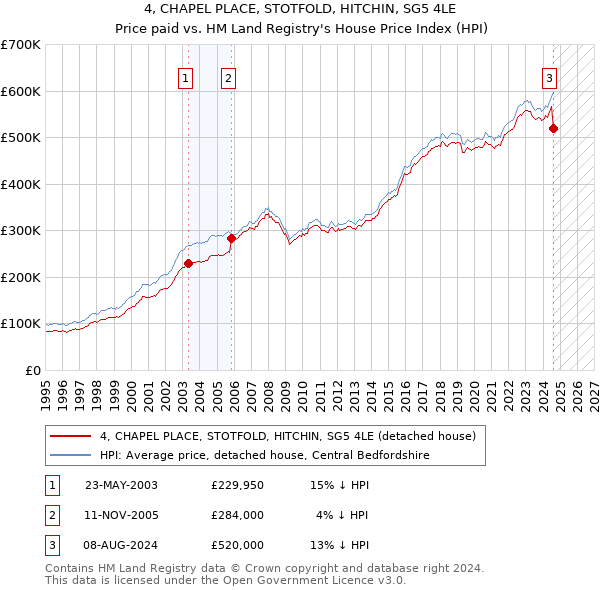 4, CHAPEL PLACE, STOTFOLD, HITCHIN, SG5 4LE: Price paid vs HM Land Registry's House Price Index