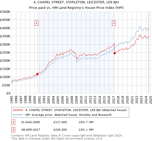 4, CHAPEL STREET, STAPLETON, LEICESTER, LE9 8JH: Price paid vs HM Land Registry's House Price Index