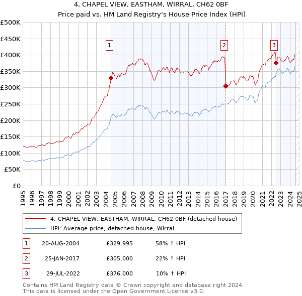 4, CHAPEL VIEW, EASTHAM, WIRRAL, CH62 0BF: Price paid vs HM Land Registry's House Price Index