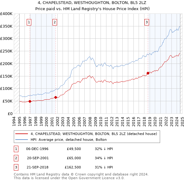 4, CHAPELSTEAD, WESTHOUGHTON, BOLTON, BL5 2LZ: Price paid vs HM Land Registry's House Price Index