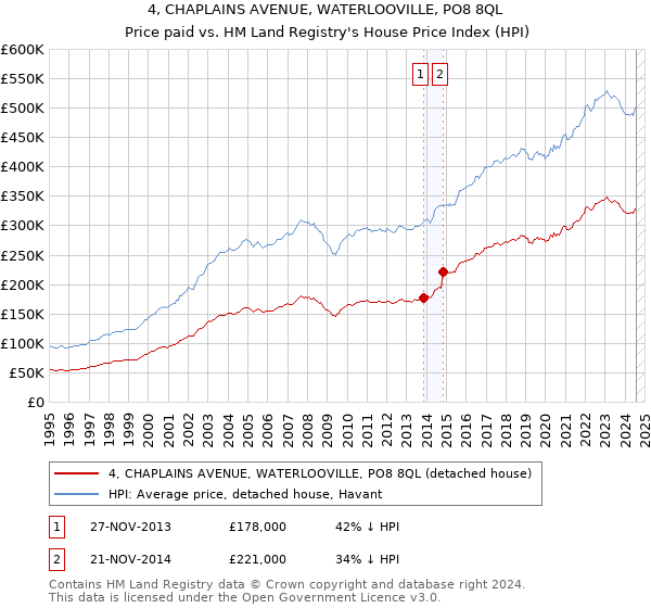 4, CHAPLAINS AVENUE, WATERLOOVILLE, PO8 8QL: Price paid vs HM Land Registry's House Price Index