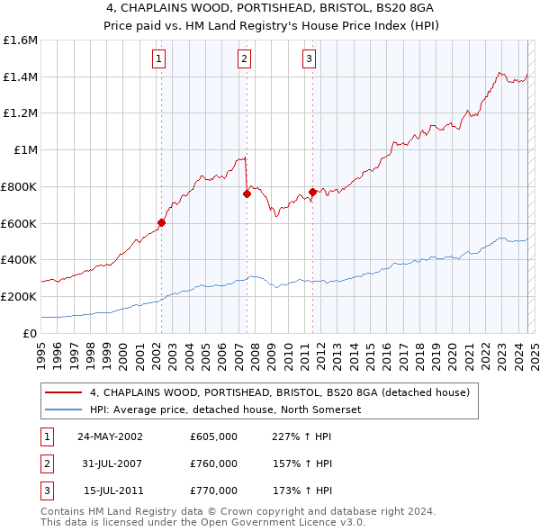 4, CHAPLAINS WOOD, PORTISHEAD, BRISTOL, BS20 8GA: Price paid vs HM Land Registry's House Price Index