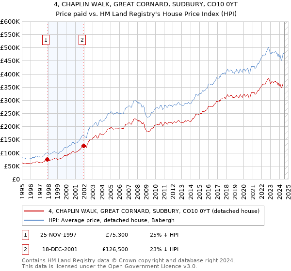 4, CHAPLIN WALK, GREAT CORNARD, SUDBURY, CO10 0YT: Price paid vs HM Land Registry's House Price Index