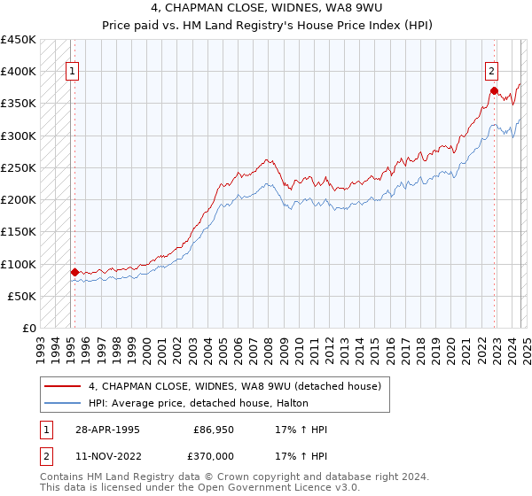 4, CHAPMAN CLOSE, WIDNES, WA8 9WU: Price paid vs HM Land Registry's House Price Index