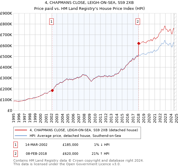 4, CHAPMANS CLOSE, LEIGH-ON-SEA, SS9 2XB: Price paid vs HM Land Registry's House Price Index