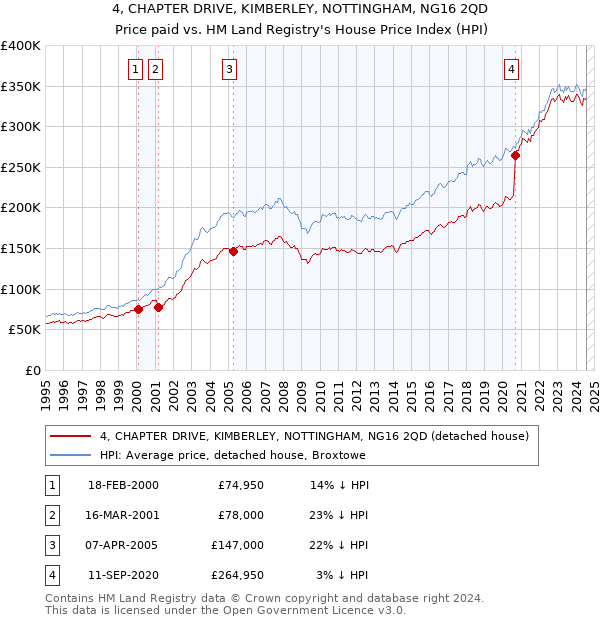 4, CHAPTER DRIVE, KIMBERLEY, NOTTINGHAM, NG16 2QD: Price paid vs HM Land Registry's House Price Index