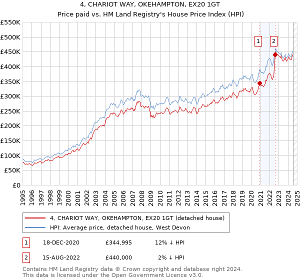 4, CHARIOT WAY, OKEHAMPTON, EX20 1GT: Price paid vs HM Land Registry's House Price Index