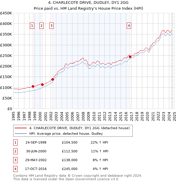 4, CHARLECOTE DRIVE, DUDLEY, DY1 2GG: Price paid vs HM Land Registry's House Price Index