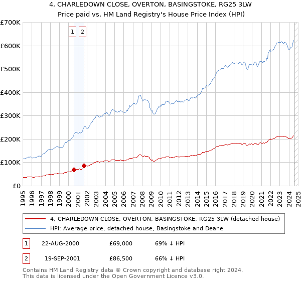 4, CHARLEDOWN CLOSE, OVERTON, BASINGSTOKE, RG25 3LW: Price paid vs HM Land Registry's House Price Index