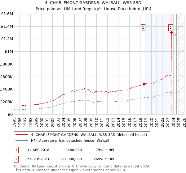 4, CHARLEMONT GARDENS, WALSALL, WS5 3RD: Price paid vs HM Land Registry's House Price Index