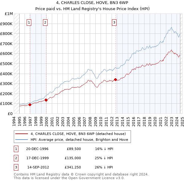 4, CHARLES CLOSE, HOVE, BN3 6WP: Price paid vs HM Land Registry's House Price Index