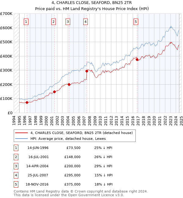 4, CHARLES CLOSE, SEAFORD, BN25 2TR: Price paid vs HM Land Registry's House Price Index