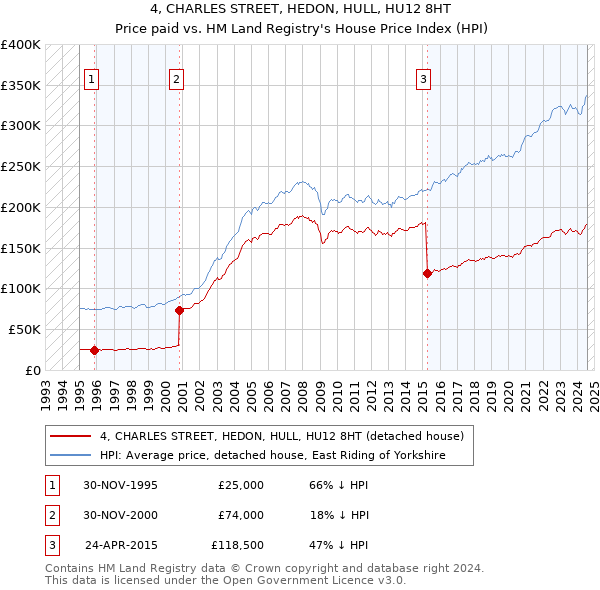 4, CHARLES STREET, HEDON, HULL, HU12 8HT: Price paid vs HM Land Registry's House Price Index