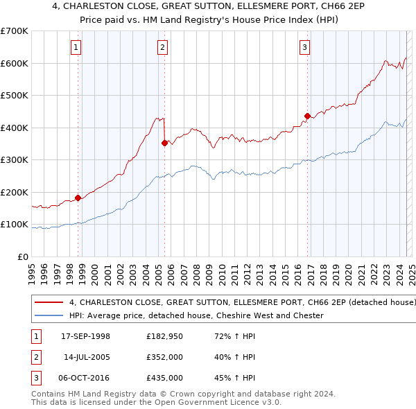 4, CHARLESTON CLOSE, GREAT SUTTON, ELLESMERE PORT, CH66 2EP: Price paid vs HM Land Registry's House Price Index