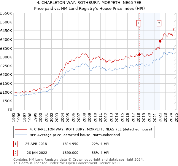 4, CHARLETON WAY, ROTHBURY, MORPETH, NE65 7EE: Price paid vs HM Land Registry's House Price Index