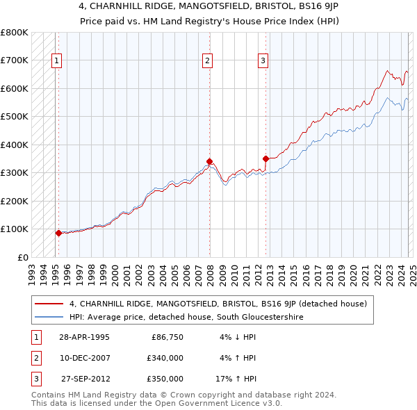 4, CHARNHILL RIDGE, MANGOTSFIELD, BRISTOL, BS16 9JP: Price paid vs HM Land Registry's House Price Index