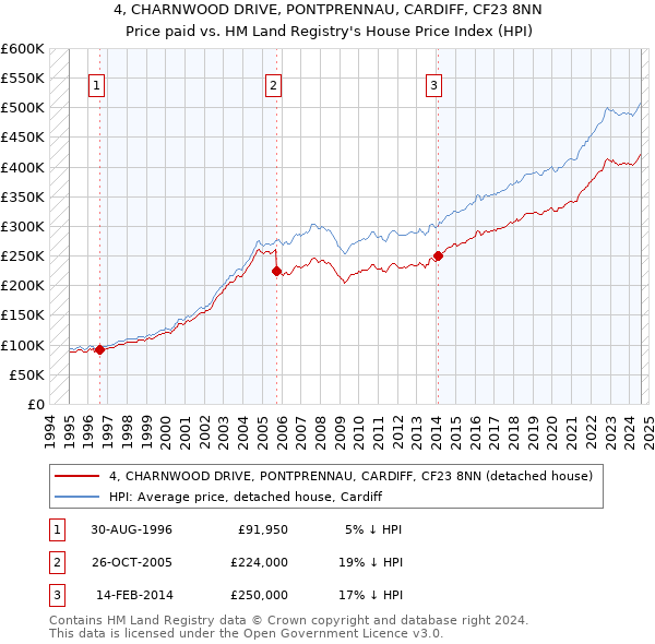 4, CHARNWOOD DRIVE, PONTPRENNAU, CARDIFF, CF23 8NN: Price paid vs HM Land Registry's House Price Index