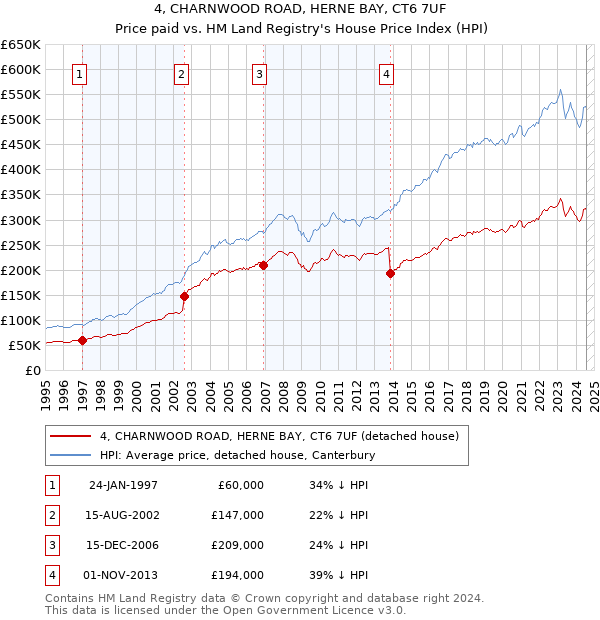 4, CHARNWOOD ROAD, HERNE BAY, CT6 7UF: Price paid vs HM Land Registry's House Price Index