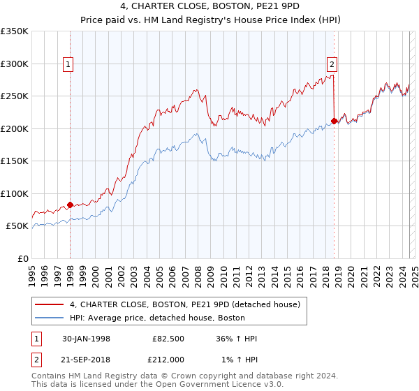 4, CHARTER CLOSE, BOSTON, PE21 9PD: Price paid vs HM Land Registry's House Price Index