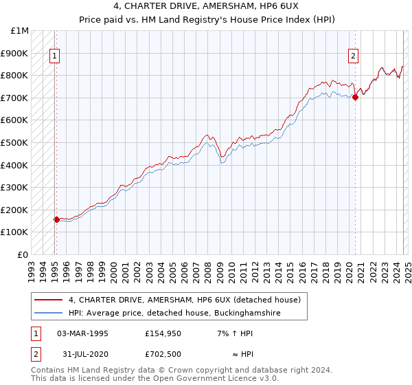 4, CHARTER DRIVE, AMERSHAM, HP6 6UX: Price paid vs HM Land Registry's House Price Index