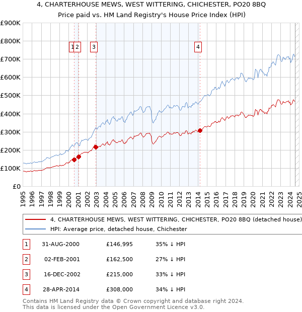 4, CHARTERHOUSE MEWS, WEST WITTERING, CHICHESTER, PO20 8BQ: Price paid vs HM Land Registry's House Price Index